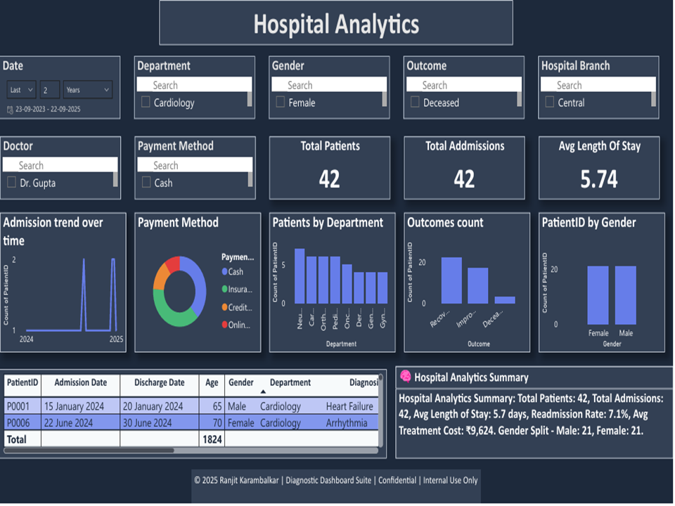 Hospital Analytics Dashboard
